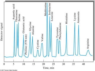Ion exchange chromatography | PPT