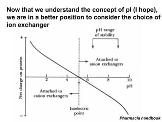 Now that we understand the concept of pI (I hope), 
we are in a better position to consider the choice of 
ion exchanger 
Pharmacia handbook 
 