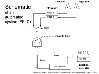 Schematic 
of an 
automated 
system (FPLC) 
Low salt High salt 
Pumps 
Sample load 
Fraction 
collector 
Sheehan, David (2003). Fast Protein Liquid Chromatography. 244. pp. 253. 
