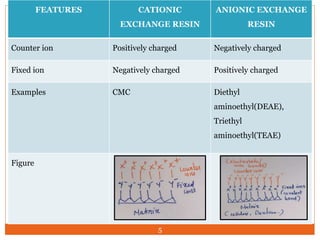 FEATURES CATIONIC
EXCHANGE RESIN
ANIONIC EXCHANGE
RESIN
Counter ion Positively charged Negatively charged
Fixed ion Negatively charged Positively charged
Examples CMC Diethyl
aminoethyl(DEAE),
Triethyl
aminoethyl(TEAE)
Figure
5
 