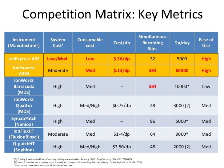 Competition Matrix: Key Metrics Simultaneous - Metric In A Competitive Family Business