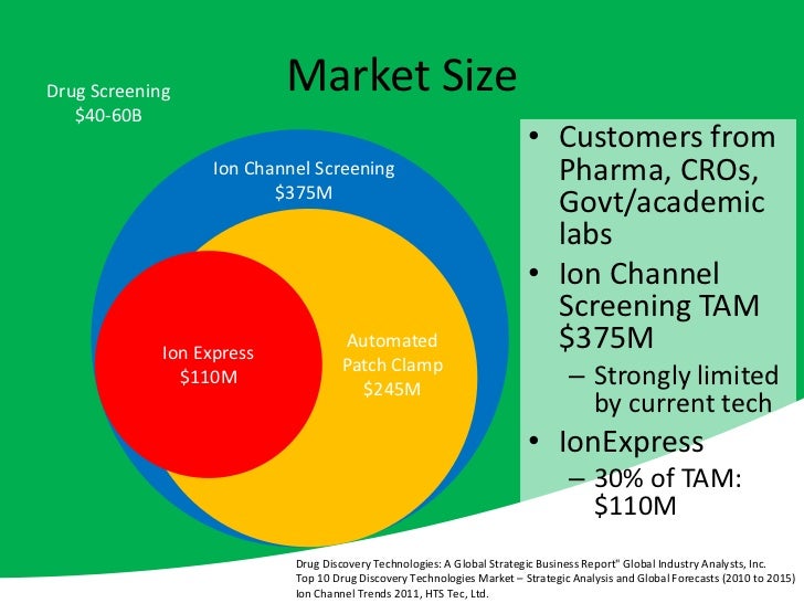Drug Screening Market Size 4060B