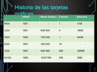 Historia de las tarjetas
gráficasAÑOS Modo Grafico Colores Memoria
MDA 1981 - 1 4 kB
CGA 1981 640*200 4 16KB
HGC 1982 720*348 1 64KB
EGA 1987 320*200 16 -
VGA 1987 640*480 259 256KB
SVGA 1989 1024*768 256 2MB
 