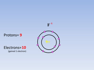 -1
                        F

Protons= 9
                        9+
Electrons= 10
  (gained 1 electron)
 