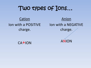 Two types of Ions…
       Cation                 Anion
Ion with a POSITIVE   Ion with a NEGATIVE
      charge.                charge.


     CA+ION                 ANION
 