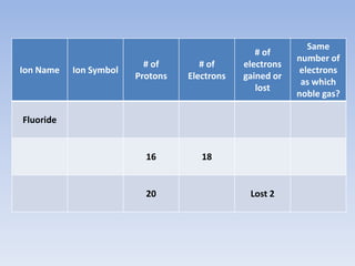 Same
                                                 # of
                                                          number of
                          # of       # of     electrons
Ion Name   Ion Symbol                                      electrons
                        Protons   Electrons   gained or
                                                           as which
                                                 lost
                                                          noble gas?

Fluoride


                          16         18


                          20                   Lost 2
 