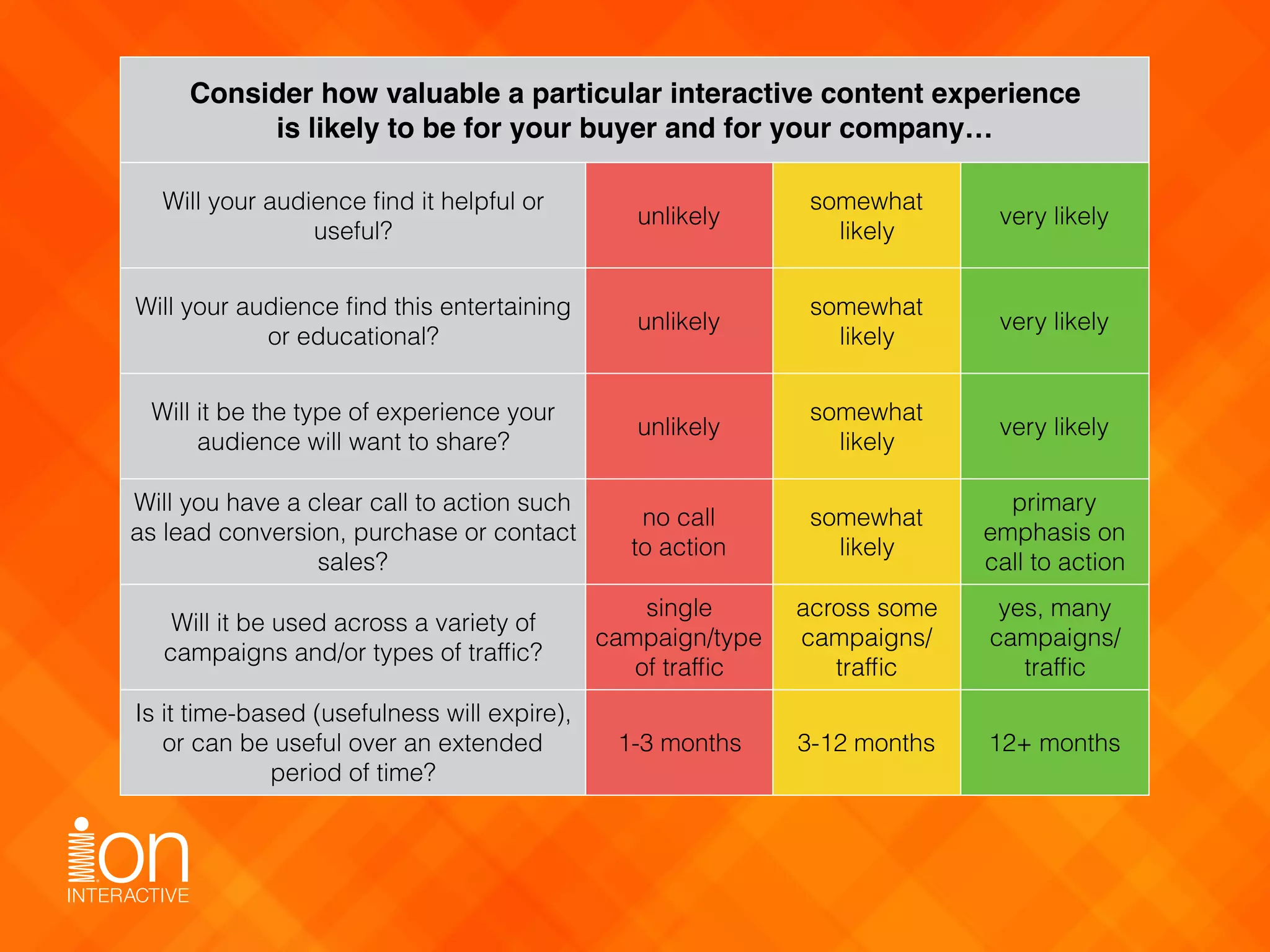 Consider how valuable a particular interactive content experience  
is likely to be for your buyer and for your company…
Will your audience ﬁnd it helpful or
useful?
unlikely
somewhat 
likely
very likely
Will your audience ﬁnd this entertaining
or educational?
unlikely
somewhat 
likely
very likely
Will it be the type of experience your
audience will want to share?
unlikely
somewhat 
likely
very likely
Will you have a clear call to action such
as lead conversion, purchase or contact
sales?
no call 
to action
somewhat 
likely
primary
emphasis on
call to action
Will it be used across a variety of
campaigns and/or types of trafﬁc?
single
campaign/type
of trafﬁc
across some
campaigns/
trafﬁc
yes, many
campaigns/
trafﬁc
Is it time-based (usefulness will expire),
or can be useful over an extended
period of time?
1-3 months 3-12 months 12+ months
 