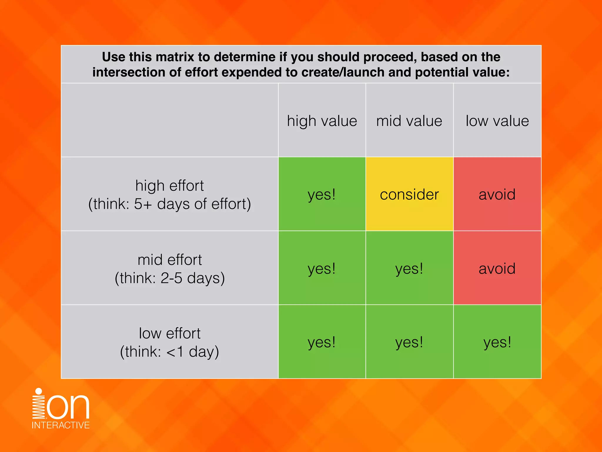 Use this matrix to determine if you should proceed, based on the
intersection of effort expended to create/launch and potential value:
high value mid value low value
high effort
(think: 5+ days of effort)
yes! consider avoid
mid effort
(think: 2-5 days)
yes! yes! avoid
low effort
(think: <1 day)
yes! yes! yes!
 