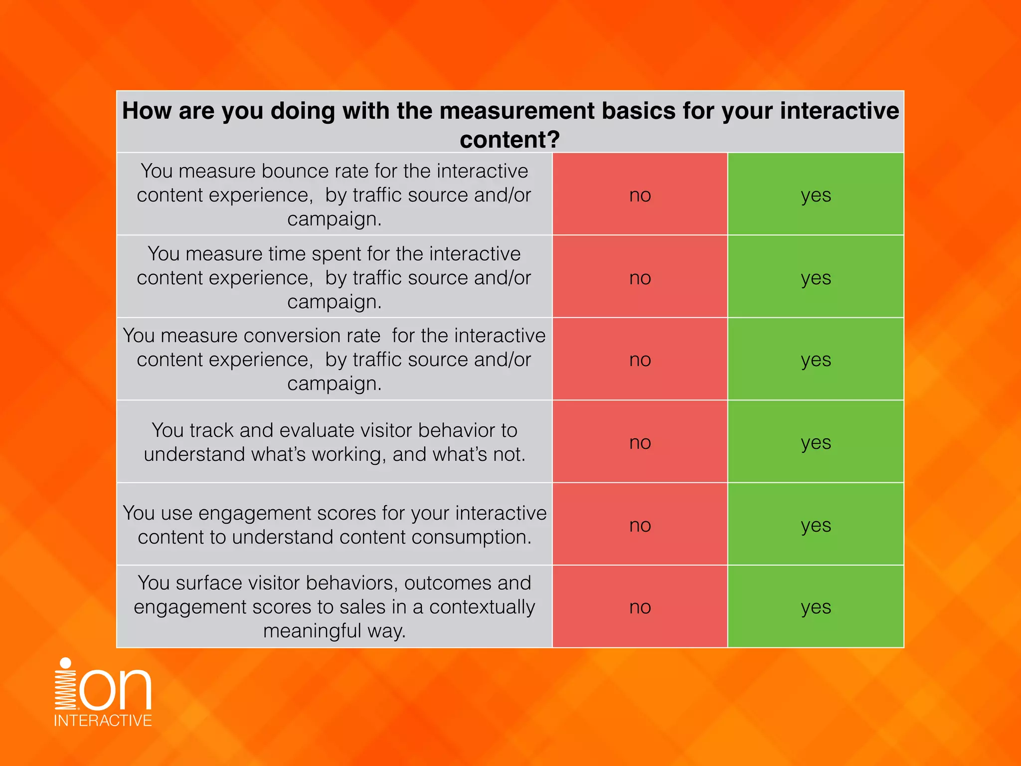 How are you doing with the measurement basics for your interactive
content?
You measure bounce rate for the interactive
content experience, by trafﬁc source and/or
campaign.
no yes
You measure time spent for the interactive
content experience, by trafﬁc source and/or
campaign.
no yes
You measure conversion rate for the interactive
content experience, by trafﬁc source and/or
campaign.
no yes
You track and evaluate visitor behavior to
understand what’s working, and what’s not.
no yes
You use engagement scores for your interactive
content to understand content consumption.
no yes
You surface visitor behaviors, outcomes and
engagement scores to sales in a contextually
meaningful way.
no yes
 