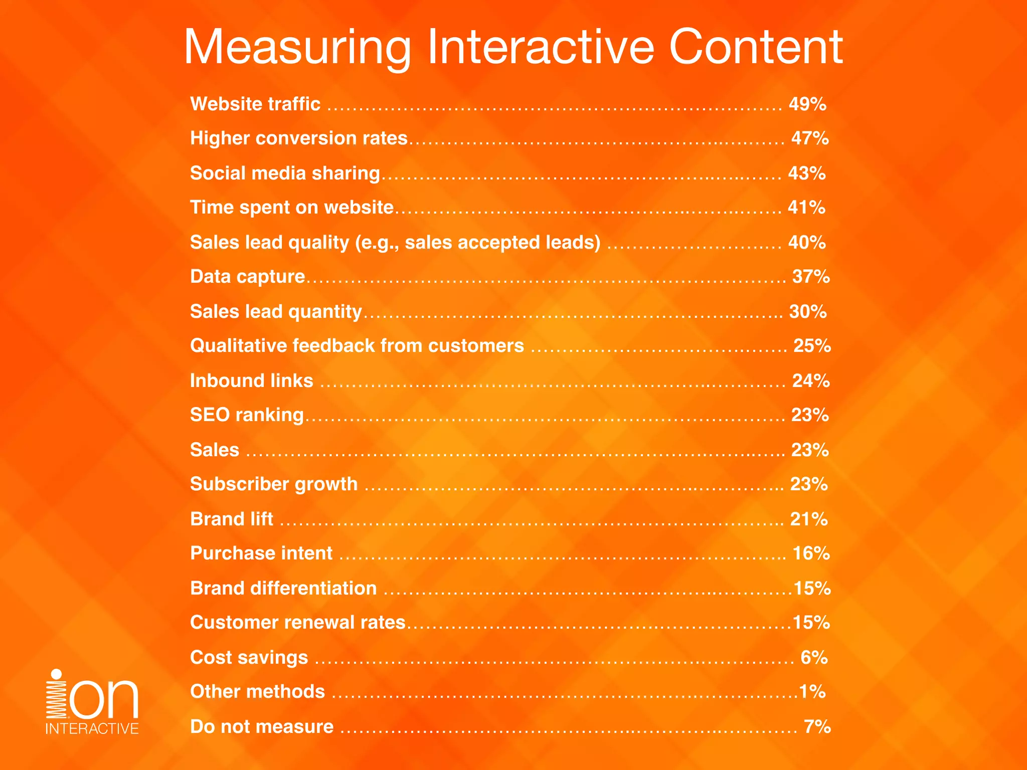 Measuring Interactive Content
Website trafﬁc ……………………………………………………………… 49%
Higher conversion rates…………………………………………..….…… 47%
Social media sharing……………………………………………..…..…… 43%
Time spent on website………………………………………..……..……. 41%
Sales lead quality (e.g., sales accepted leads) …………………….… 40%
Data capture…………………………………………………………………. 37%
Sales lead quantity………………………………………………….….….. 30%
Qualitative feedback from customers …………………………….……. 25%
Inbound links ……………………………………………………..………… 24%
SEO ranking…………………………………………………………………. 23%
Sales ……………………………………………………………….……..….. 23%
Subscriber growth ……………………………………………..………….. 23%
Brand lift …………………………………………………………………….. 21%
Purchase intent …………………………………………………………….. 16%
Brand differentiation ……………………………………………..…………15%
Customer renewal rates………………………………….…………………15%
Cost savings …………………………………………………….…………… 6%
Other methods ………………………………………………….…………….1%
Do not measure ………………………………………..…………..………… 7%
 
