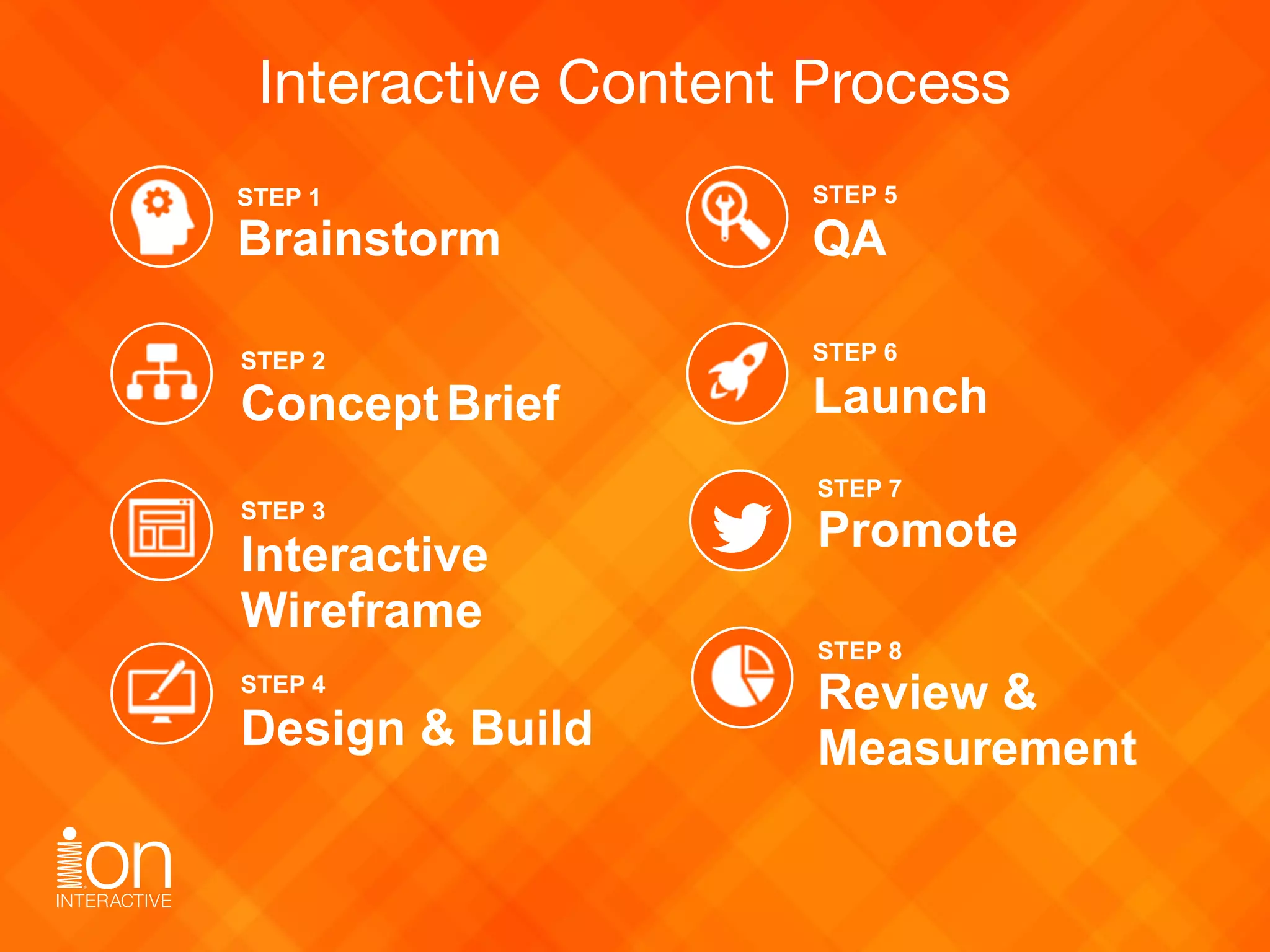 Interactive Content Process
STEP 1
Brainstorm 
STEP 2 
ConceptBrief 
STEP 3
Interactive 
Wireframe 
STEP 4
Design & Build 
STEP 5
QA
STEP 6
Launch
STEP 8
Review &  
Measurement
STEP 7
Promote
 