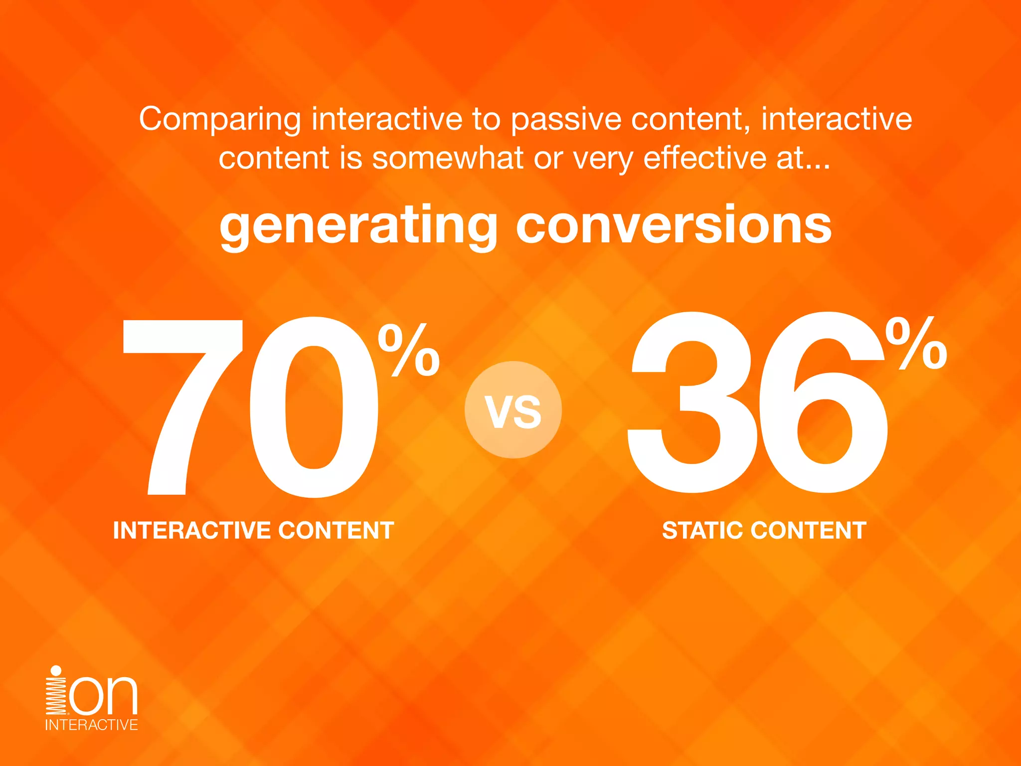 Comparing interactive to passive content, interactive  
content is somewhat or very eﬀective at...
generating conversions
36%
INTERACTIVE CONTENT STATIC CONTENT
%
70%
VS
 