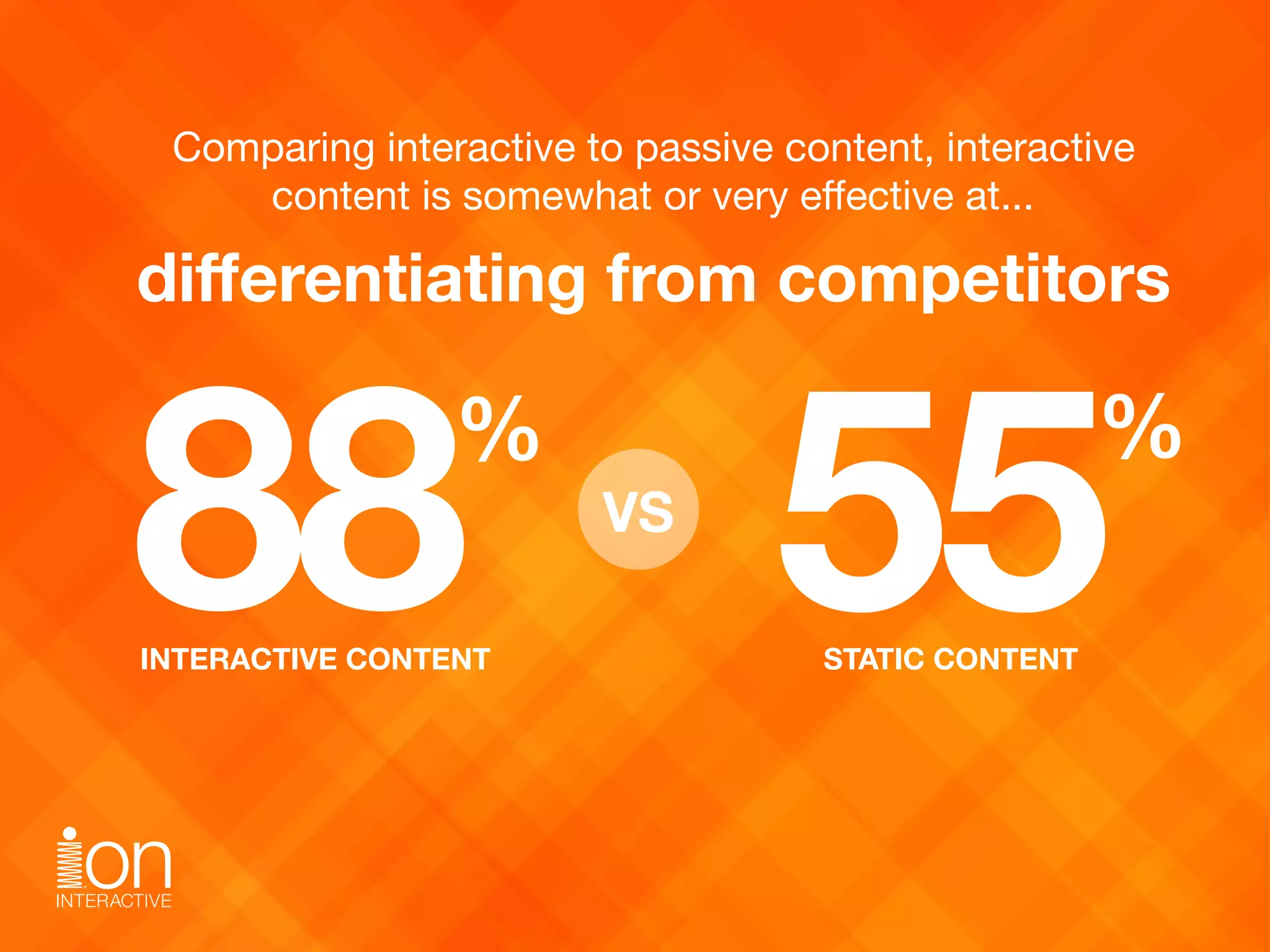 Comparing interactive to passive content, interactive  
content is somewhat or very eﬀective at...
diﬀerentiating from competitors
55%
INTERACTIVE CONTENT STATIC CONTENT
88%
VS
 