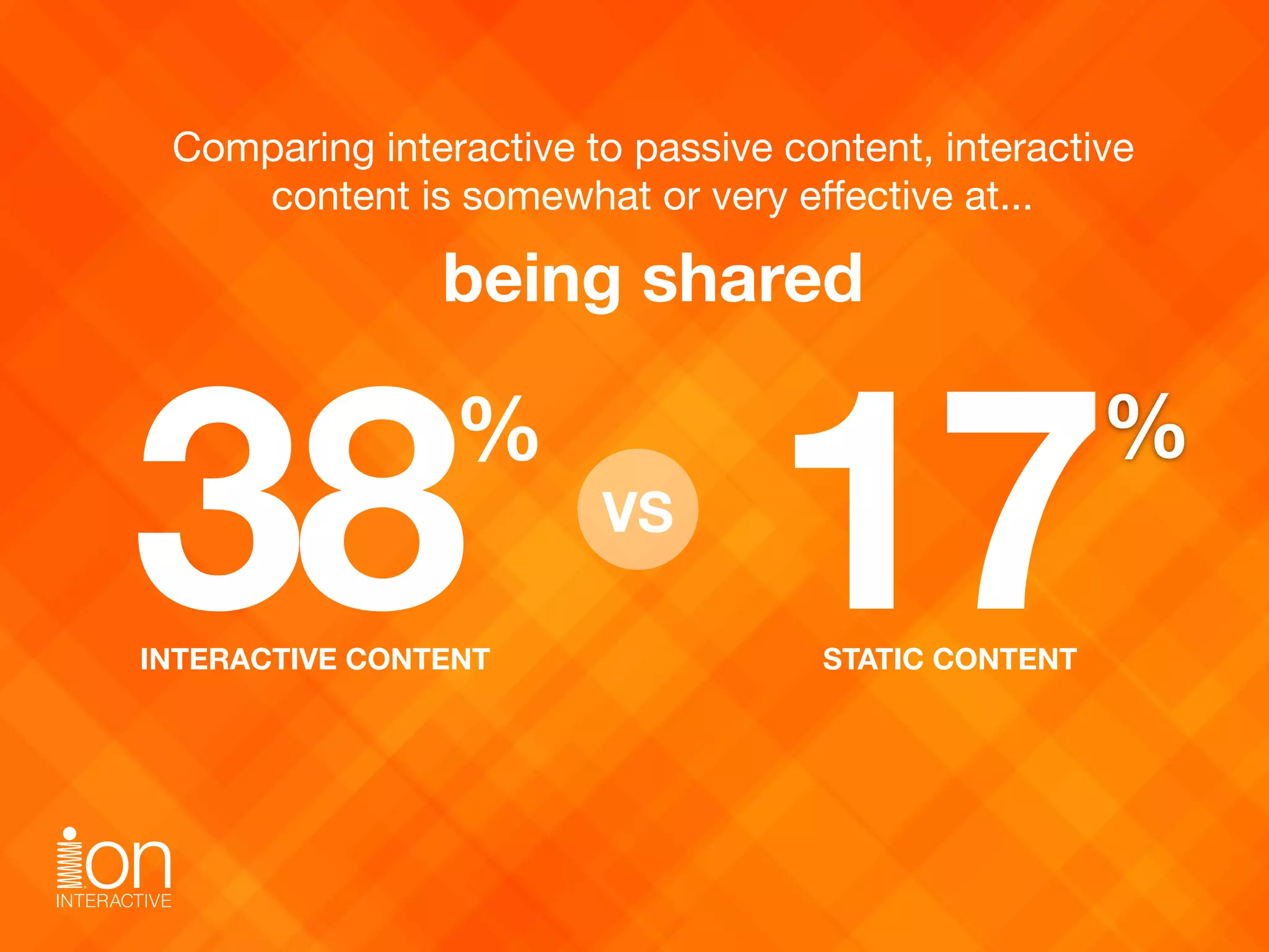 Comparing interactive to passive content, interactive  
content is somewhat or very eﬀective at...
being shared
17%
INTERACTIVE CONTENT STATIC CONTENT
38%
VS
 