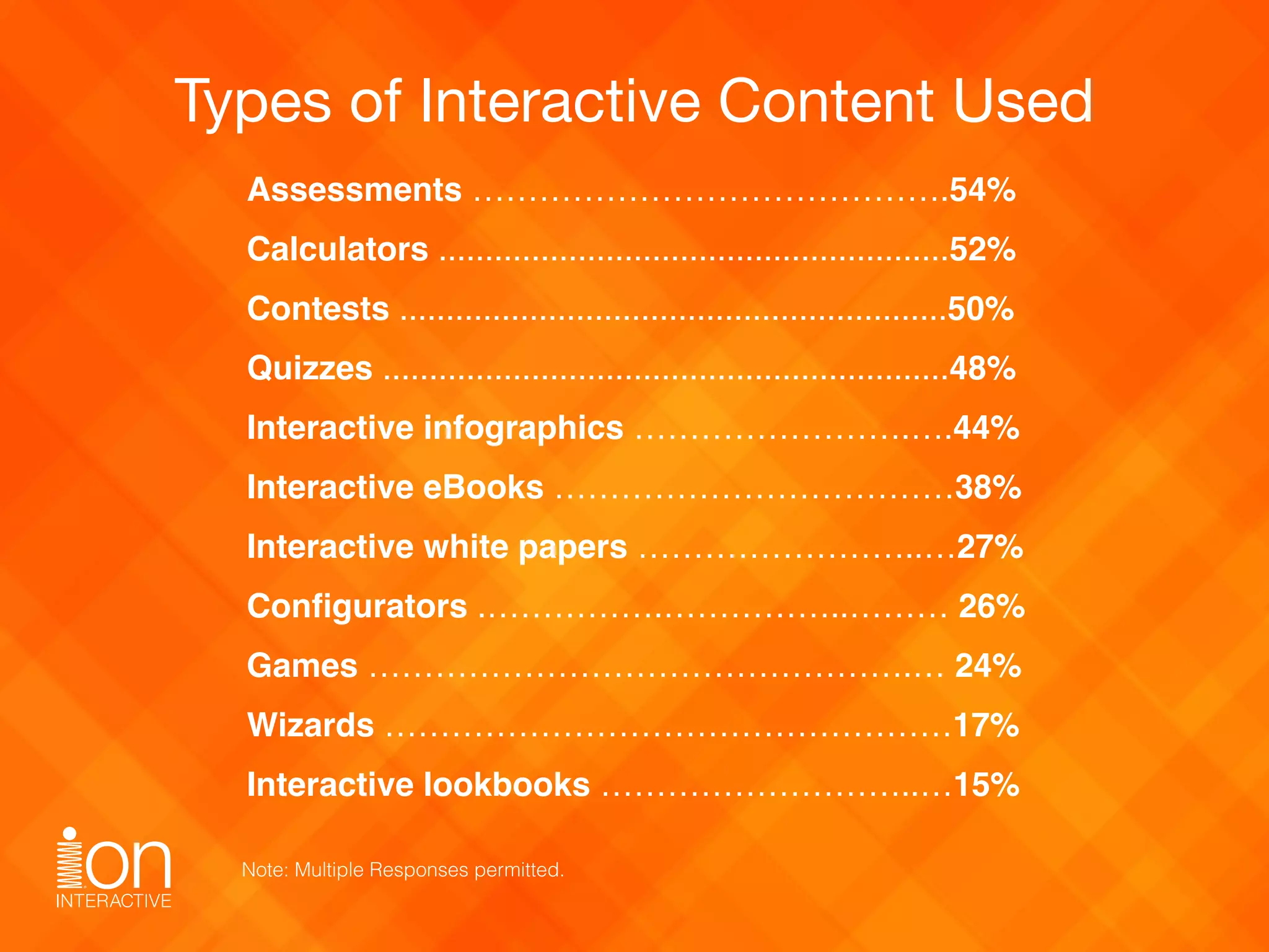 Types of Interactive Content Used
Assessments …………………………………….54%
Calculators .......................................................52%
Contests ...........................................................50%
Quizzes .............................................................48%
Interactive infographics …………………….….44%
Interactive eBooks ………………………………38%
Interactive white papers ……………………..…27%
Conﬁgurators .…………….……………..……… 26%
Games ………………………………………….… 24%
Wizards ……………………………………………17%
Interactive lookbooks ………………………..…15%
Note: Multiple Responses permitted.
 