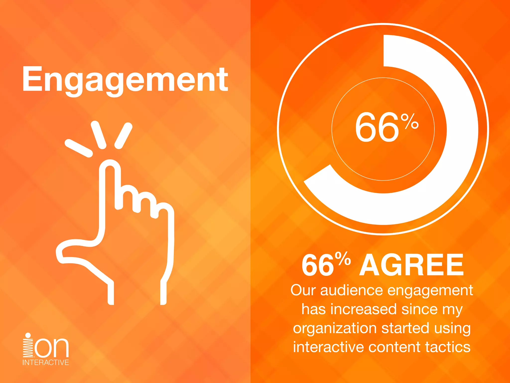 Our audience engagement
has increased since my
organization started using
interactive content tactics
Engagement
66 AGREE%
66%
 