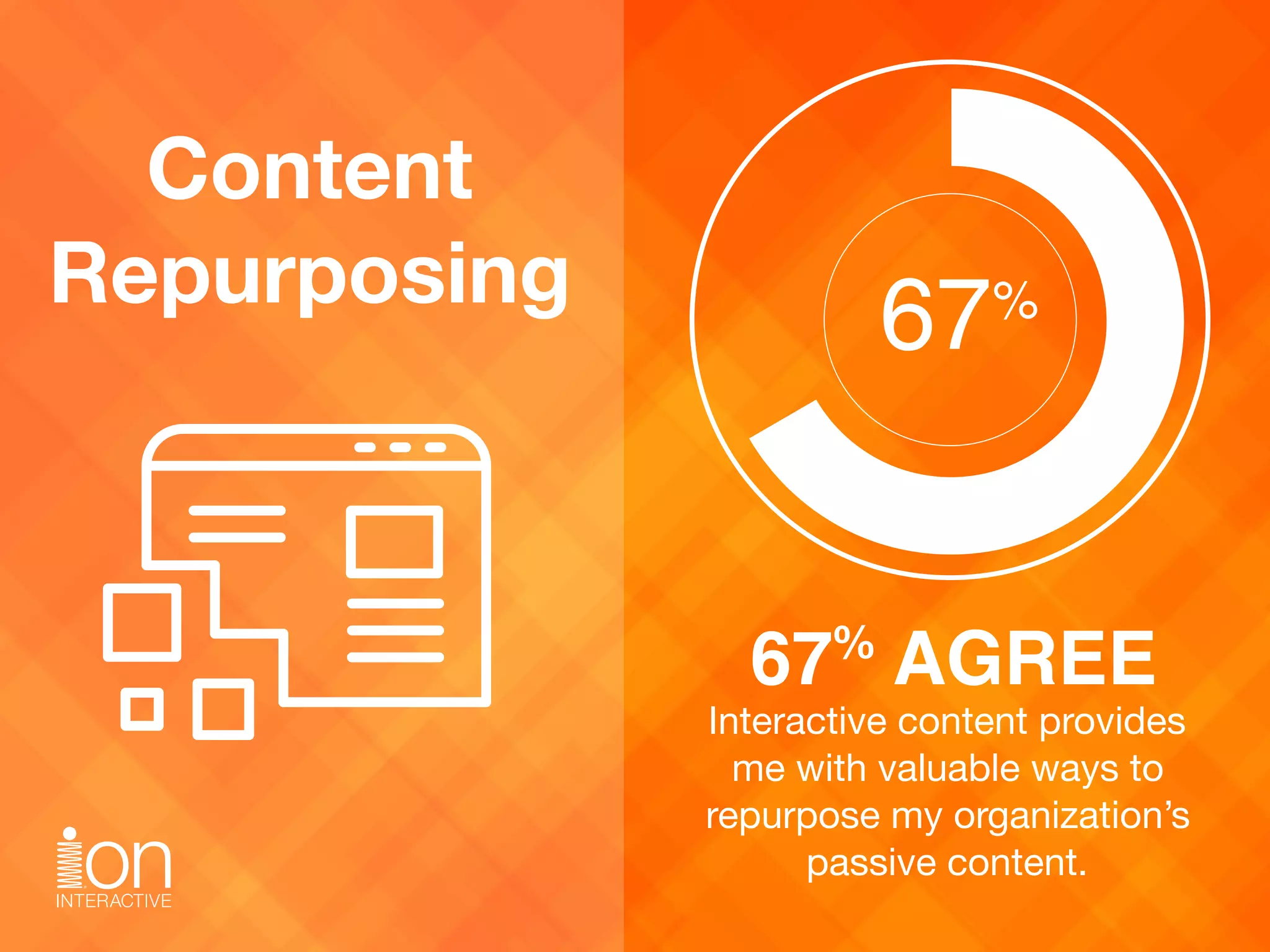 Interactive content provides  
me with valuable ways to 
repurpose my organization’s  
passive content.
Content
Repurposing
67 AGREE%
67%
 
