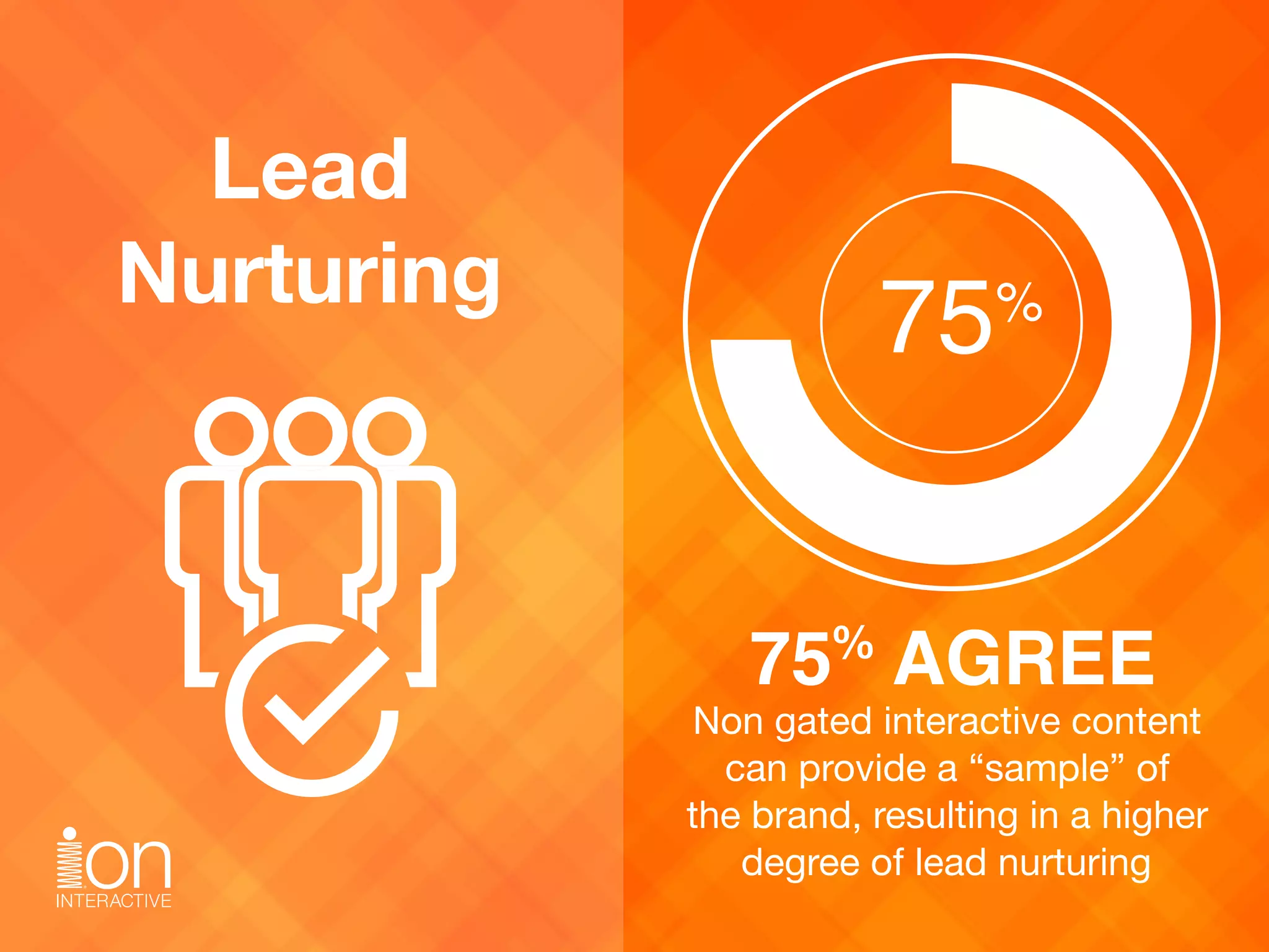 Non gated interactive content 
can provide a “sample” of 
the brand, resulting in a higher
degree of lead nurturing
Lead 
Nurturing
75 AGREE%
75%
 