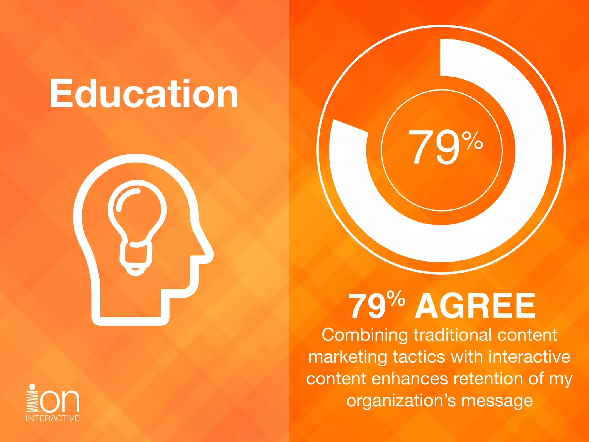 Combining traditional content
marketing tactics with interactive
content enhances retention of my
organization’s message
Education
79 AGREE%
79%
 