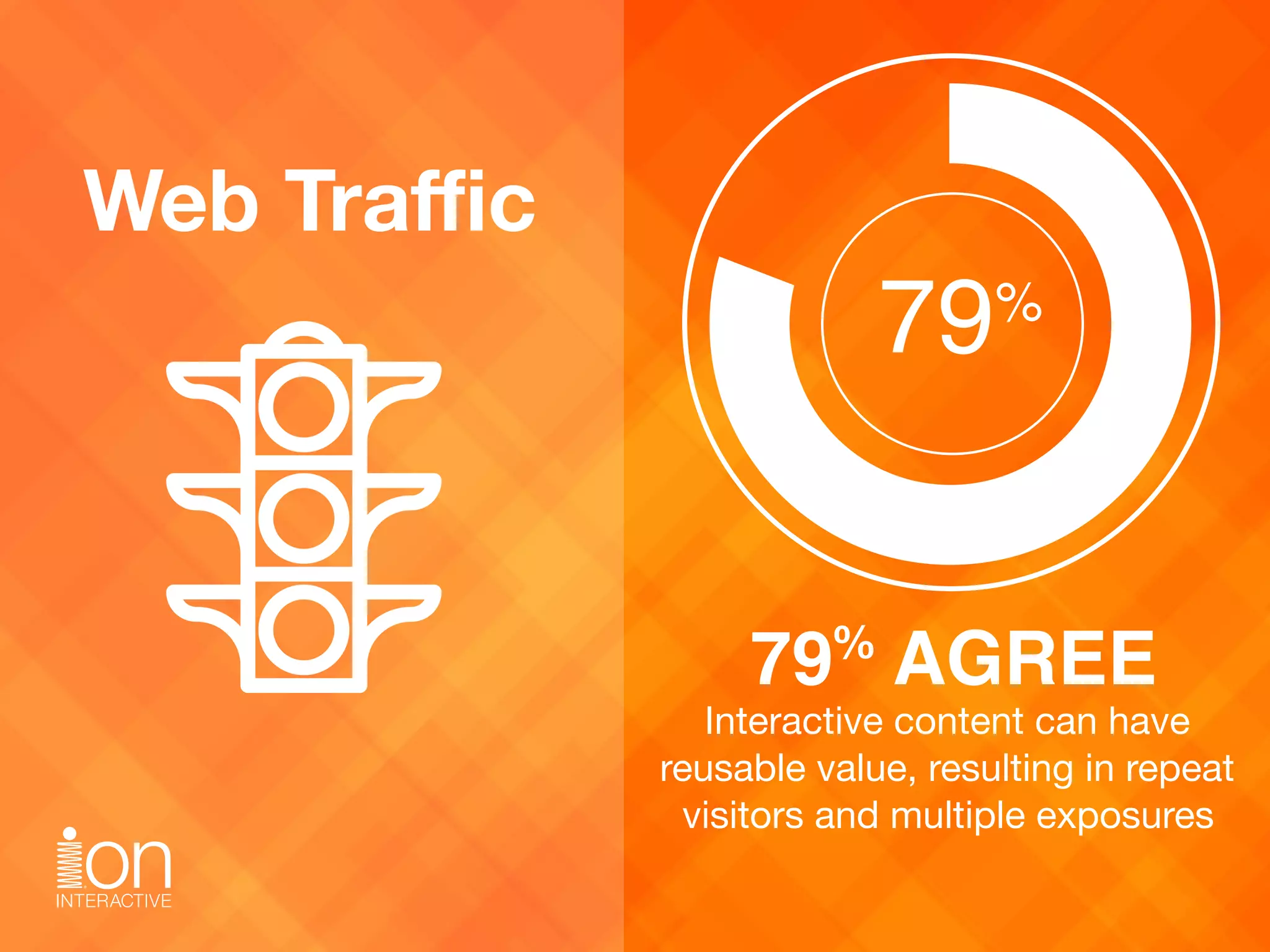 Interactive content can have
reusable value, resulting in repeat
visitors and multiple exposures
Web Traﬃc
79 AGREE%
79%
 