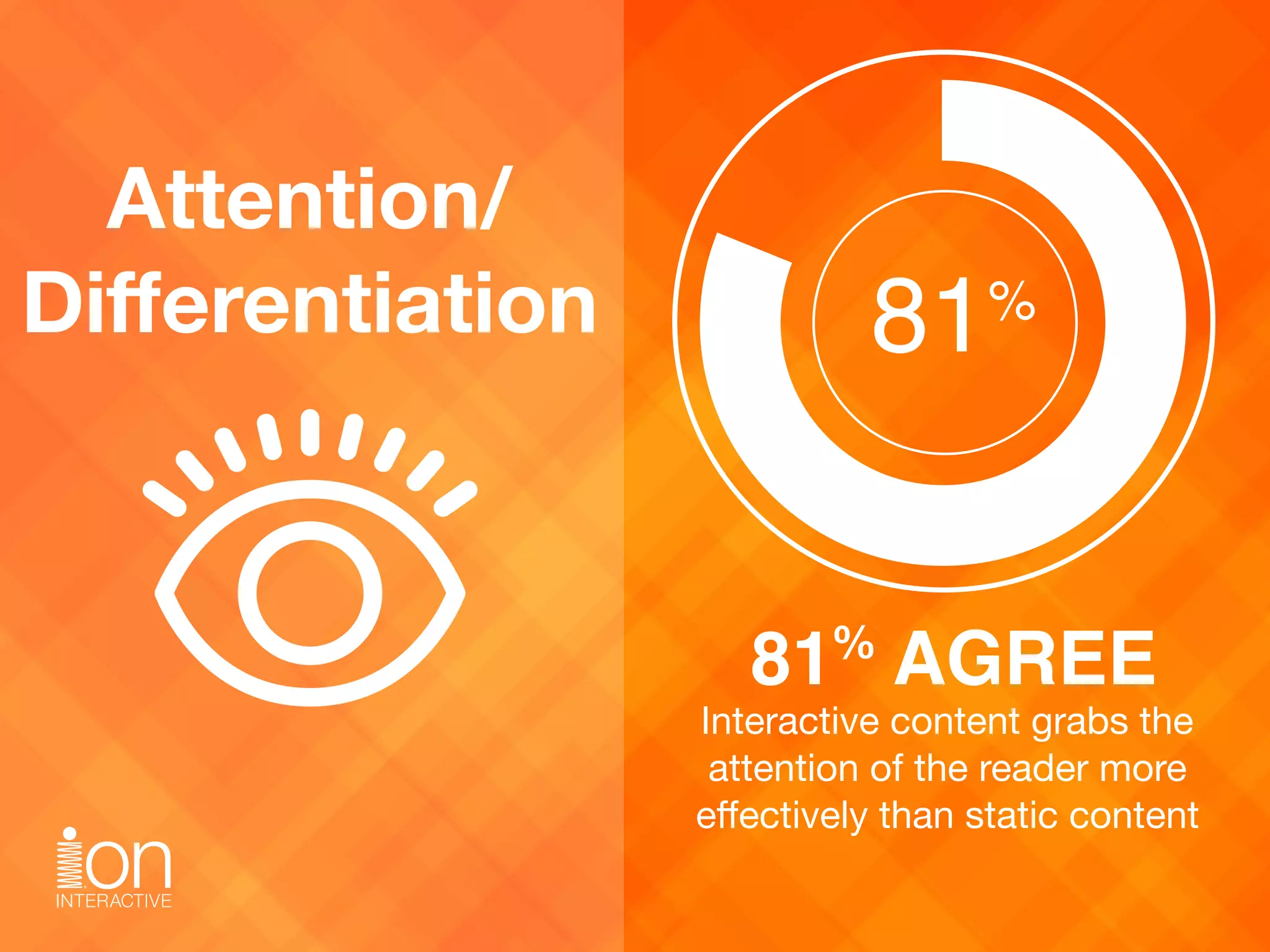 Interactive content grabs the
attention of the reader more
eﬀectively than static content
Attention/
Diﬀerentiation
81 AGREE%
81%
 