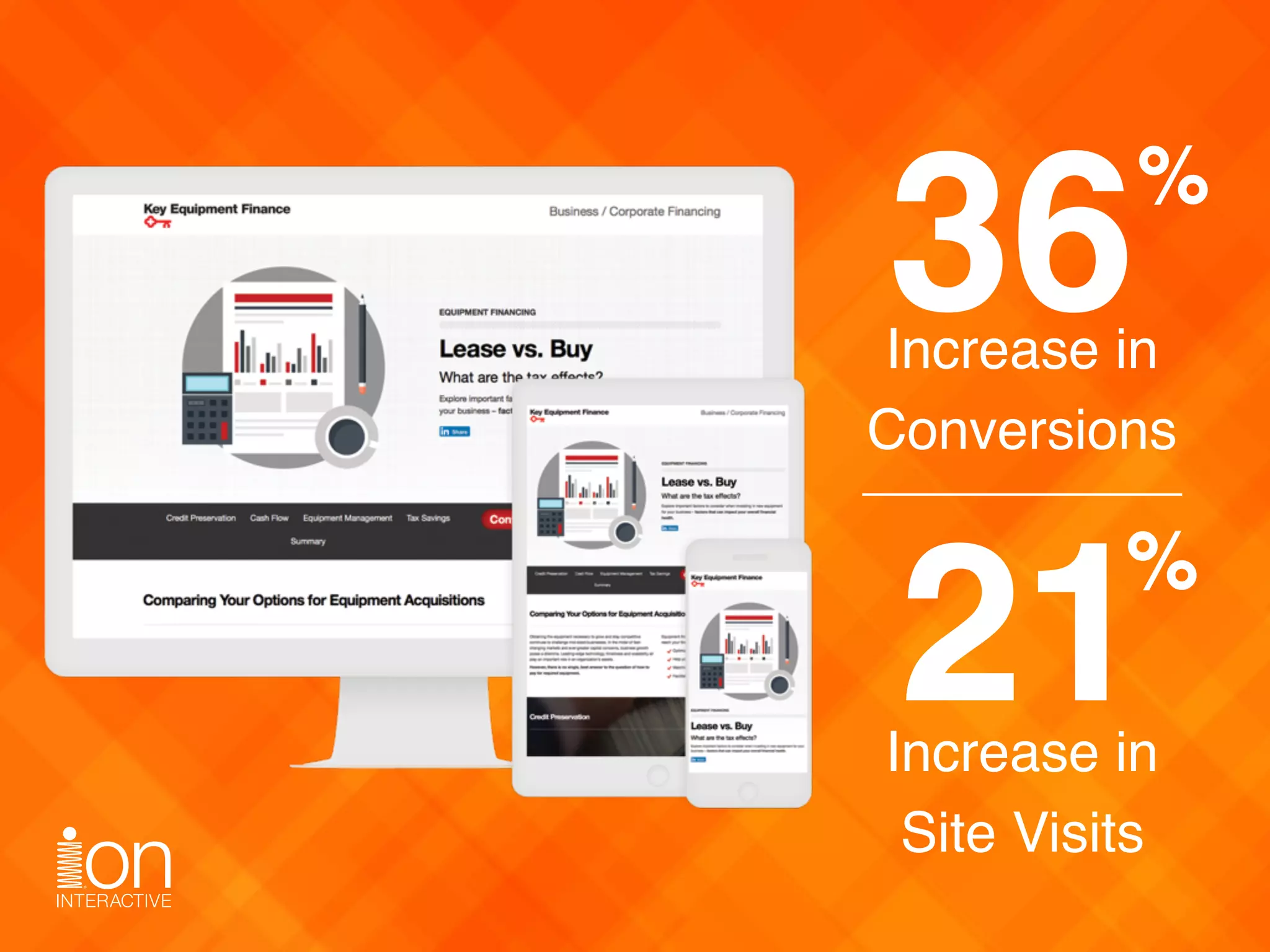 36Increase in  
Conversions
21Increase in  
Site Visits
%
%
 