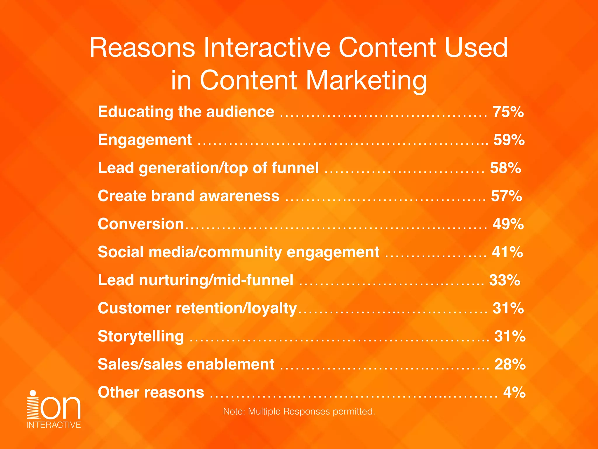 Reasons Interactive Content Used  
in Content Marketing
Educating the audience ……………………….………… 75%
Engagement ……………………………………………….. 59%
Lead generation/top of funnel …………….…………… 58%
Create brand awareness …………..……………………. 57%
Conversion………………………………………….……… 49%
Social media/community engagement ……….………. 41%
Lead nurturing/mid-funnel ……………………….…….. 33%
Customer retention/loyalty………………..…….………. 31%
Storytelling ………………………………………..……….. 31%
Sales/sales enablement ………….…………….….…….. 28%
Other reasons ……………..………………………..…….… 4%
Note: Multiple Responses permitted.
 