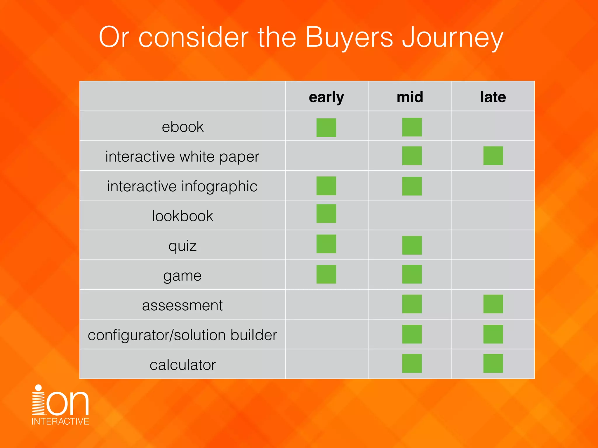 Or consider the Buyers Journey
early mid late
ebook X X
interactive white paper X X
interactive infographic X
lookbook X
quiz X X
game X X
assessment X X
conﬁgurator/solution builder X X
calculator X X
 
