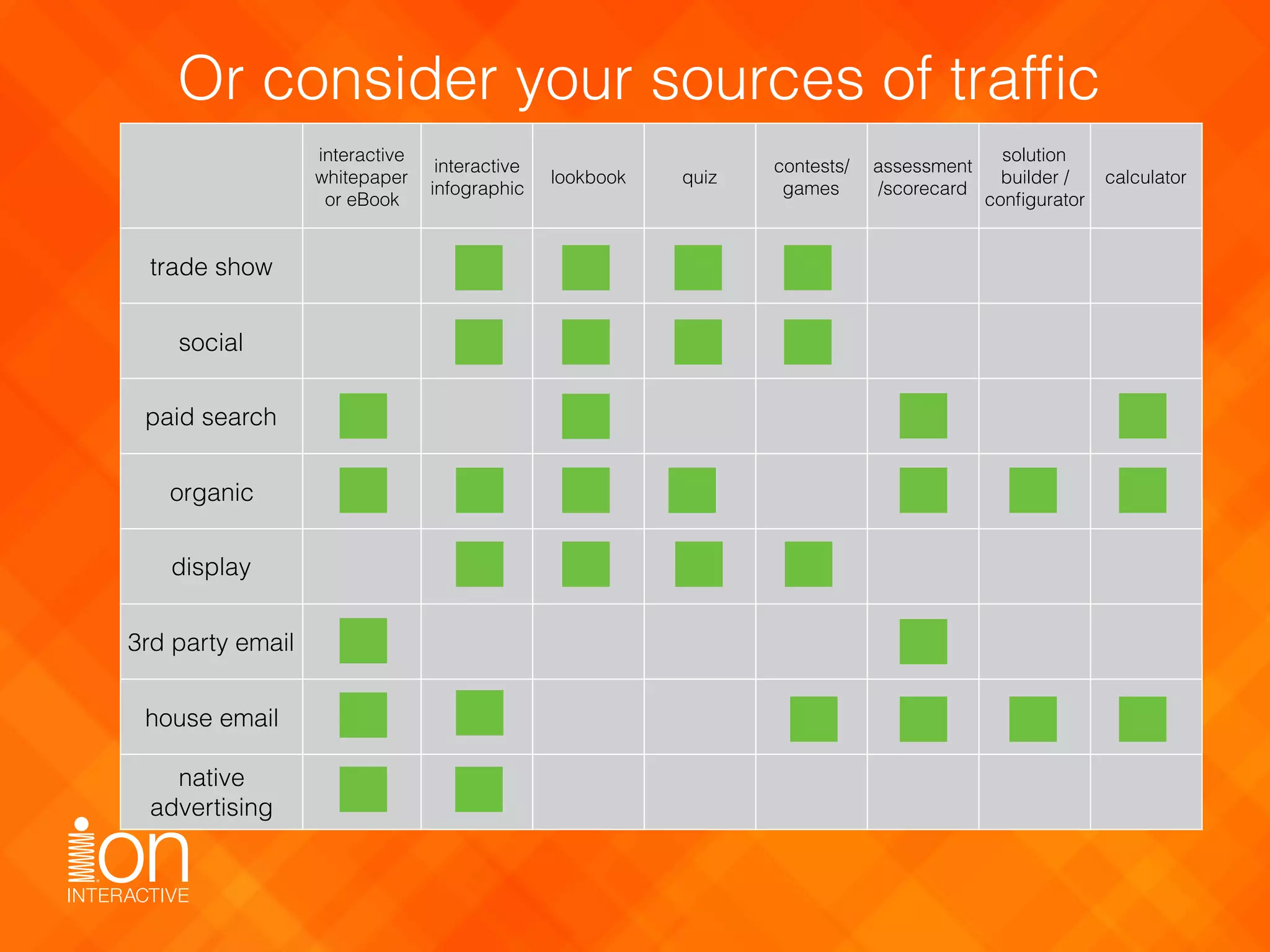 Or consider your sources of trafﬁc
interactive
whitepaper
or eBook
interactive
infographic
lookbook quiz
contests/
games
assessment
/scorecard
solution
builder /
conﬁgurator
calculator
trade show X X X X
social X X X X
paid search X X X X
organic X X X X X X X
display X X X X
3rd party email X X
house email X X X X X X
native
advertising X
 