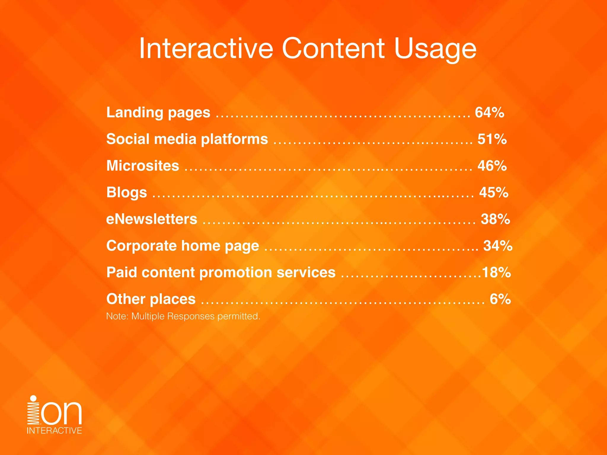 Interactive Content Usage
Note: Multiple Responses permitted.
Landing pages ……………………………………………. 64%
Social media platforms ………………………….………. 51%
Microsites …………………………………..……………… 46%
Blogs …………………………………………….……..…… 45%
eNewsletters ………………………………..……………… 38%
Corporate home page …………………………………….. 34%
Paid content promotion services …………….………….18%
Other places ……………………………………………….… 6%
 
