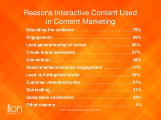 Reasons Interactive Content Used  
in Content Marketing
Educating the audience ……………………….………… 75%
Engagement …………………………………...