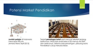 Potensi Market Pendidikan
Terjadi persaingan ketat saat mencari sekolah jenjang
berikutnya. Misal dari anak kelas 6 SD menuju ke SMP,
dan seterusnya. Selama ada persaingan, peluang bisnis
Pendidikan cukup terbuka lebar.
Jumlah pelajar di Indonesia
mencapai 58 juta
(Antara News April 2013)
IONIA
 