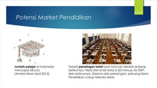 Potensi Market Pendidikan
Terjadi persaingan ketat saat mencari sekolah jenjang
berikutnya. Misal dari anak kelas 6 SD menuju ke SMP,
dan seterusnya. Selama ada persaingan, peluang bisnis
Pendidikan cukup terbuka lebar.
Jumlah pelajar di Indonesia
mencapai 58 juta
(Antara News April 2013)
IONIA
 