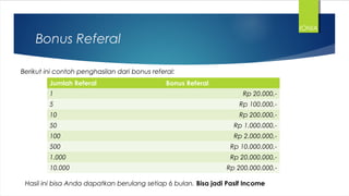 Bonus Referal
Jumlah Referal Bonus Referal
1 Rp 20.000,-
5 Rp 100.000,-
10 Rp 200.000,-
50 Rp 1.000.000,-
100 Rp 2.000.000,-
500 Rp 10.000.000,-
1.000 Rp 20.000.000,-
10.000 Rp 200.000.000,-
Berikut ini contoh penghasilan dari bonus referal:
Hasil ini bisa Anda dapatkan berulang setiap 6 bulan. Bisa jadi Pasif Income
IONIA
 