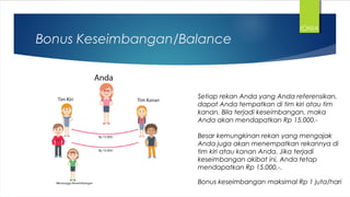 Bonus Keseimbangan/Balance
Setiap rekan Anda yang Anda referensikan,
dapat Anda tempatkan di tim kiri atau tim
kanan. Bila terjadi keseimbangan, maka
Anda akan mendapatkan Rp 15.000,-
Besar kemungkinan rekan yang mengajak
Anda juga akan menempatkan rekannya di
tim kiri atau kanan Anda. Jika terjadi
keseimbangan akibat ini, Anda tetap
mendapatkan Rp 15.000,-.
Bonus keseimbangan maksimal Rp 1 juta/hari
IONIA
 