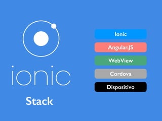 Ionic
Angular.JS
WebView
Cordova
Dispositivo
Stack
 