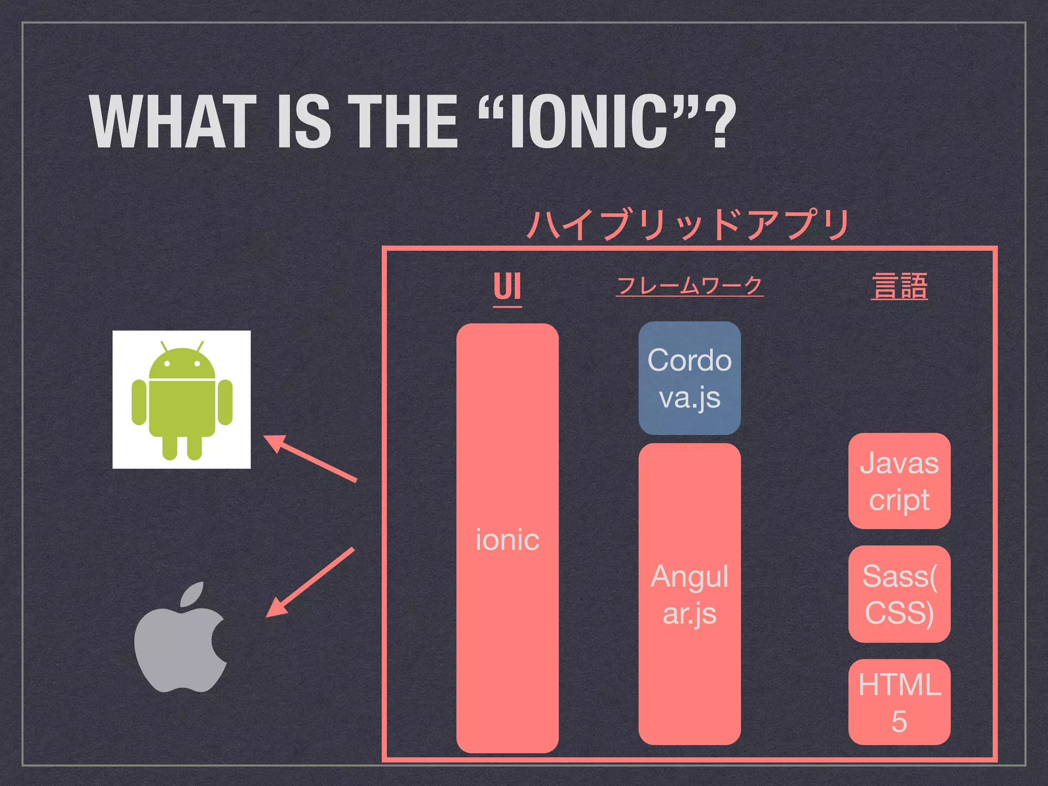 WHAT IS THE “IONIC”?
ionic
Angul
ar.js
Cordo
va.js

ハイブリッドアプリ
HTML
5
Sass(
CSS)
Javas
cript
UI フレームワーク 言語
 