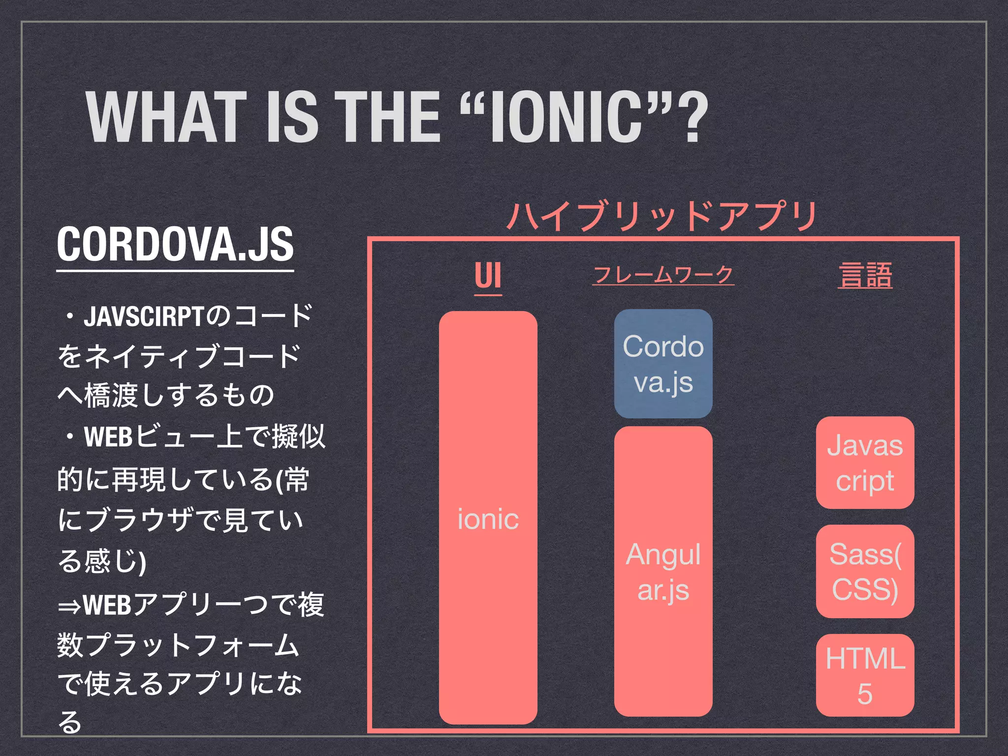 WHAT IS THE “IONIC”?
ionic
Angul
ar.js
Cordo
va.js

ハイブリッドアプリ
HTML
5
Sass(
CSS)
Javas
cript
UI フレームワーク 言語
CORDOVA.JS
・JAVSCIRPTのコード
をネイティブコード
へ橋渡しするもの
・WEBビュー上で擬似
的に再現している(常
にブラウザで見てい
る感じ)
WEBアプリ一つで複
数プラットフォーム
で使えるアプリにな
る
 