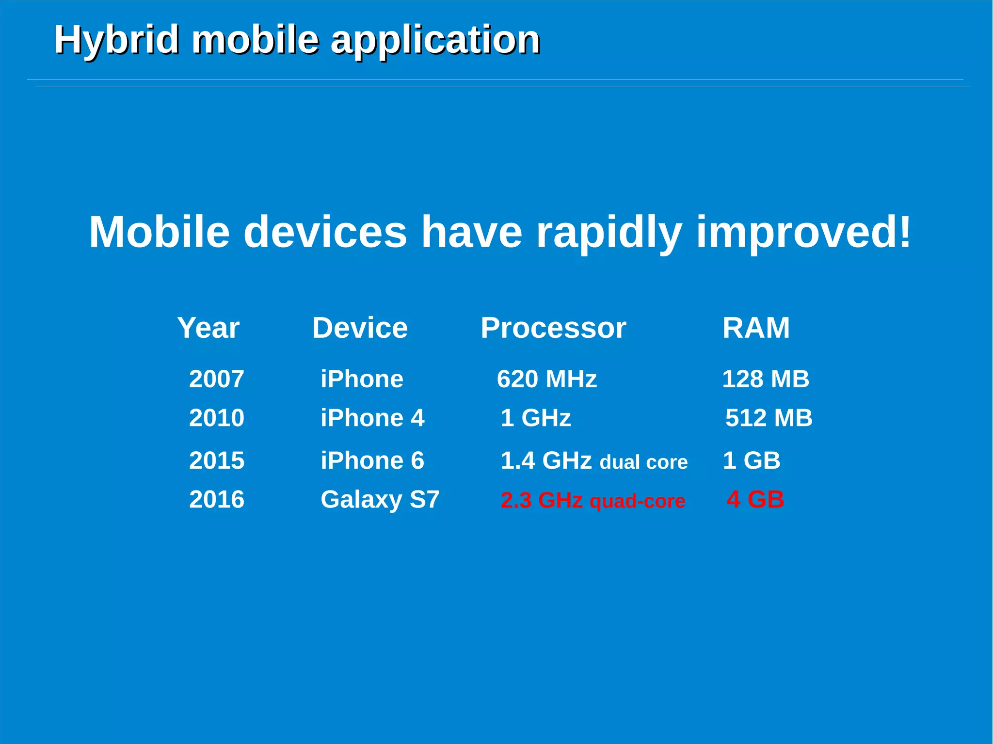 Hybrid mobile applicationHybrid mobile application
Year Device Processor RAM
2007 iPhone 620 MHz 128 MB
Mobile devices have rapidly improved!
2010 iPhone 4 1 GHz 512 MB
2015 iPhone 6 1.4 GHz dual core 1 GB
2016 Galaxy S7 2.3 GHz quad-core 4 GB
 