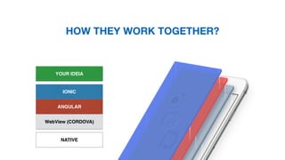 YOUR IDEIA
IONIC
ANGULAR
WebView (CORDOVA)
NATIVE
HOW THEY WORK TOGETHER?
 