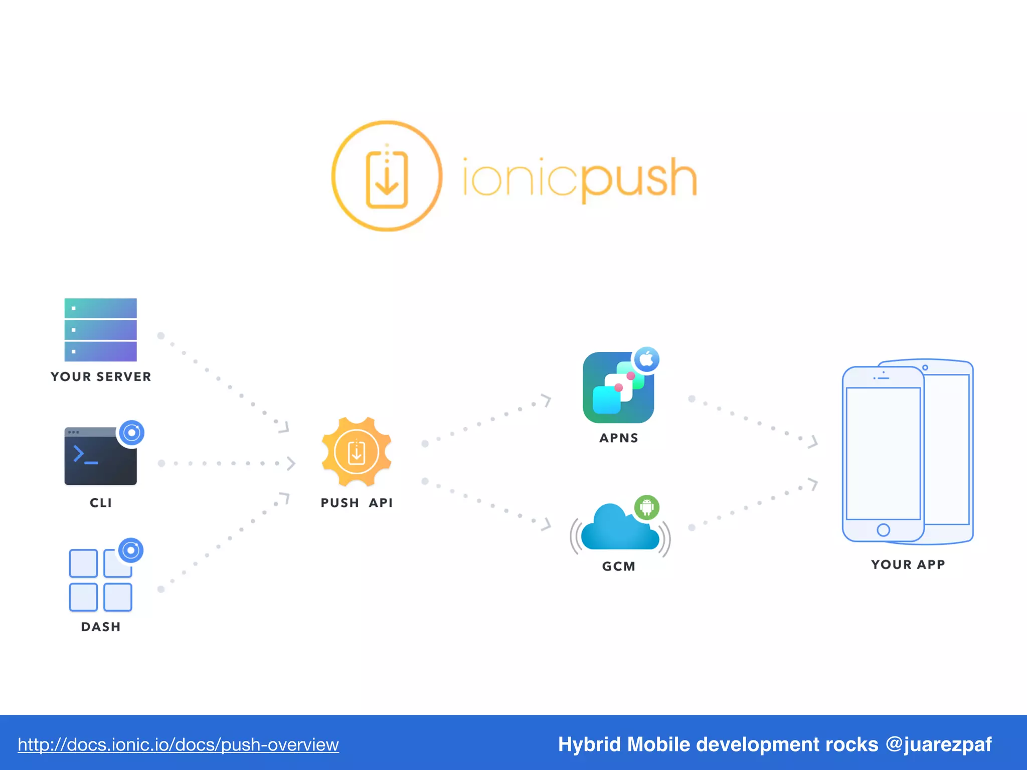 Hybrid Mobile development rocks @juarezpafhttp://docs.ionic.io/docs/push-from-scratch
 
