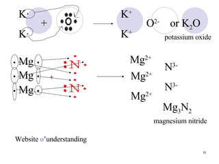 K + K + O 2- + + N 3-  N 3- Website  o ’understanding K· K· or K 2 O potassium oxide Mg • • Mg • • Mg • • Mg 2+ Mg 2+ Mg 2+ Mg 3 N 2 magnesium nitride 