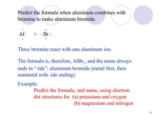 Predict the formula when aluminum combines with bromine to make aluminum bromide. + Three bromine react with one aluminum ion. The formula is, therefore, AlBr 3 , and the name always ends in “-ide”: aluminum bromide (metal first, then nonmetal with -ide ending). Example: Predict the formula, and name, using electron  dot structures for  (a) potassium and oxygen   (b) magnesium and nitrogen Al · · · Br : .. .. . 