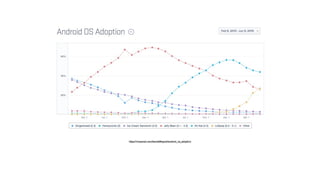 https://mixpanel.com/trends/#report/android_os_adoption
 