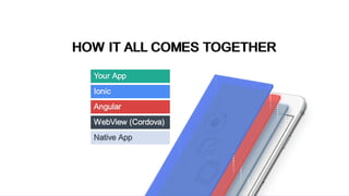HOW IT ALL COMES TOGETHER
Your App
Ionic
Angular
WebView (Cordova)
Native App
 