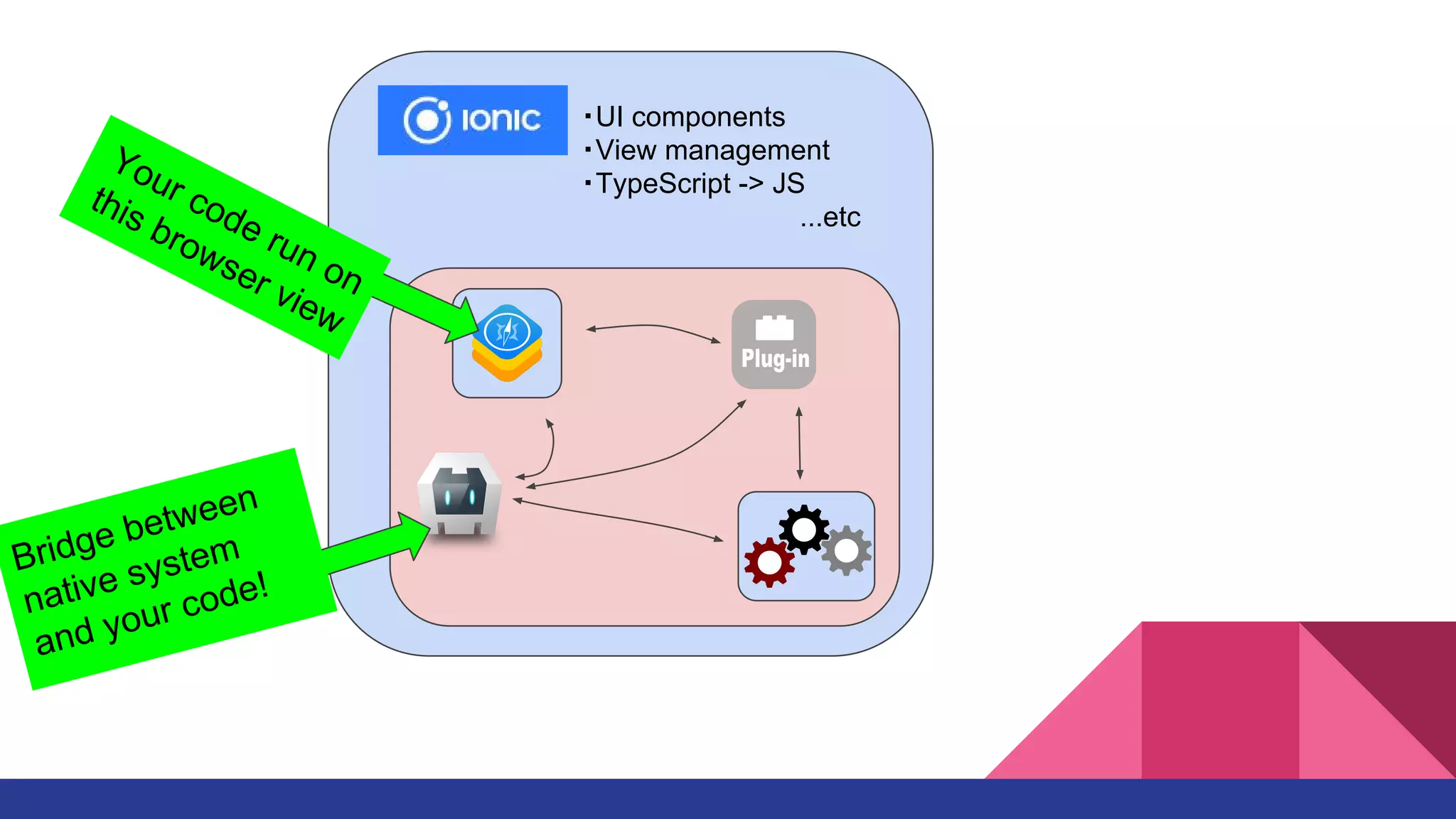 ・UI components
・View management
・TypeScript -> JS
...etc
Your code run on
this browser view
Bridge between
native system
and your code!
 