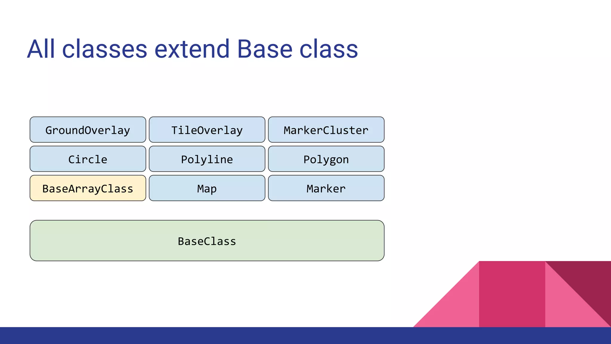 All classes extend Base class
BaseClass
BaseArrayClass Marker
Circle Polyline Polygon
GroundOverlay TileOverlay MarkerCluster
Map
 