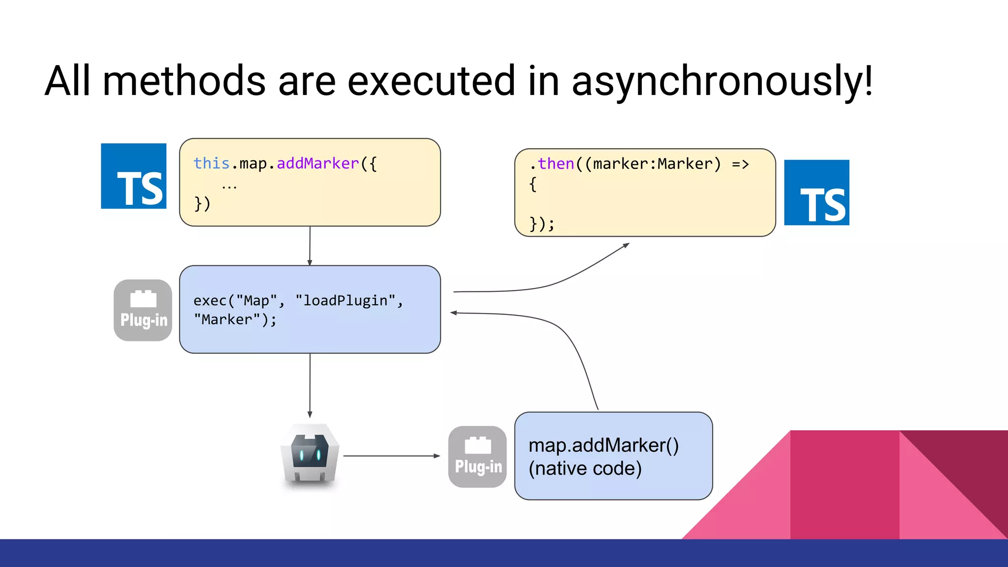 All methods are executed in asynchronously!
this.map.addMarker({
…
})
exec("Map", "loadPlugin",
"Marker");
map.addMarker()
(native code)
.then((marker:Marker) =>
{
});
 