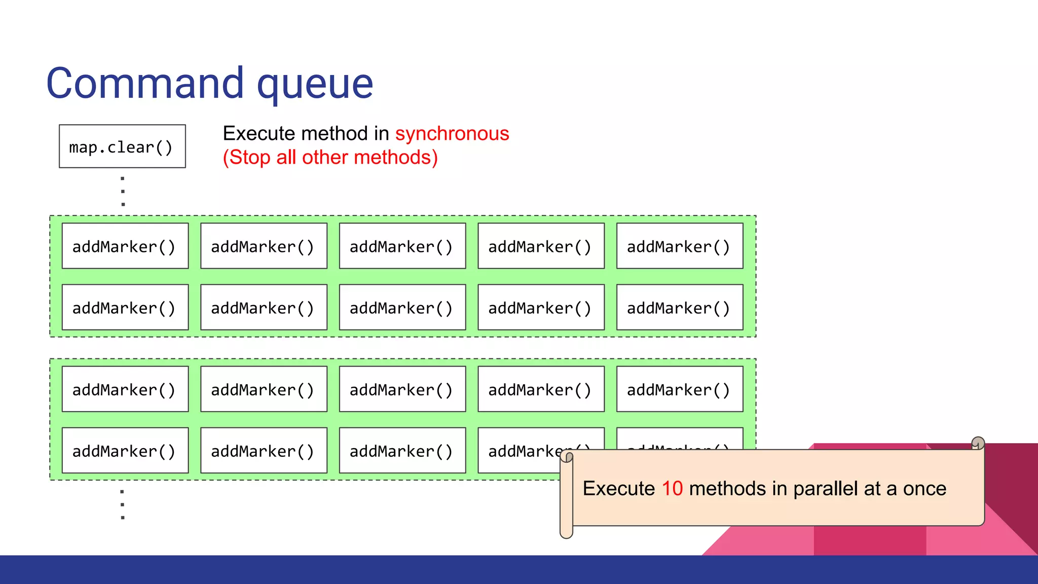 Command queue
map.clear()
addMarker()addMarker() addMarker() addMarker()
addMarker() addMarker()
addMarker()
addMarker() addMarker() addMarker()
Execute method in synchronous
(Stop all other methods)
addMarker()addMarker() addMarker() addMarker()
addMarker() addMarker()
addMarker()
addMarker() addMarker() addMarker()
Execute 10 methods in parallel at a once
 