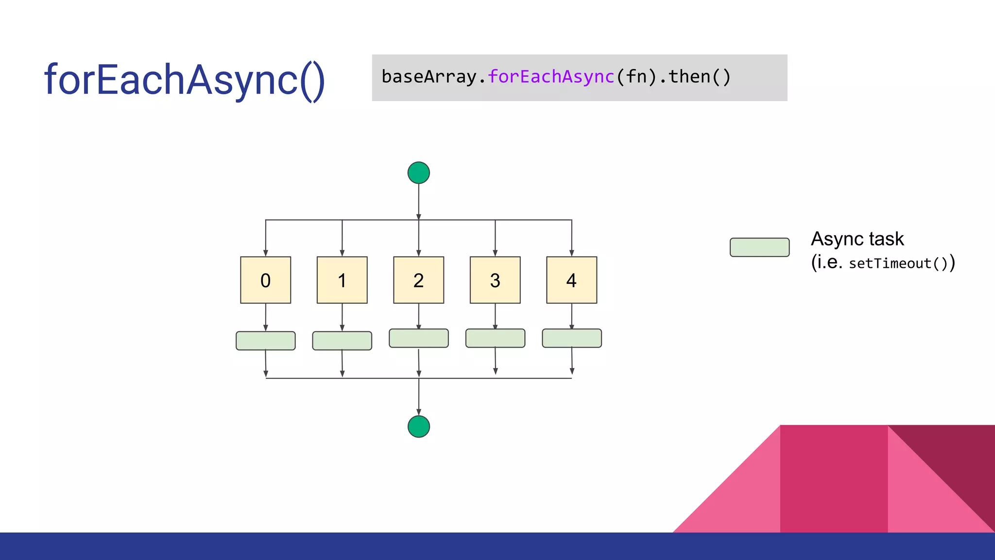 forEachAsync()
0 1 2 3 4
baseArray.forEachAsync(fn).then()
Async task
(i.e. setTimeout())
 